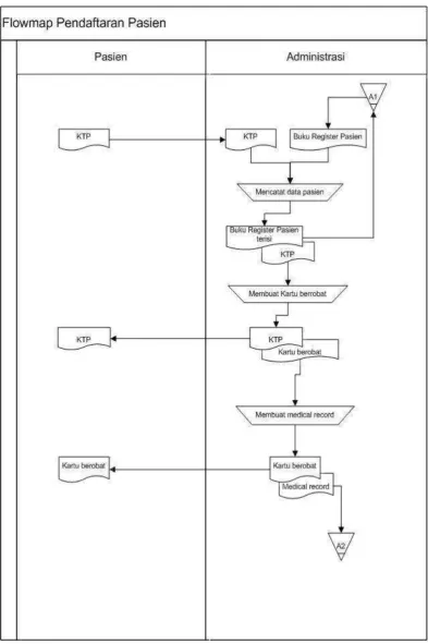 Gambar 4.1. Flowmap Prosedur Pendaftaran Pasien Sistem Yang Berjalan 