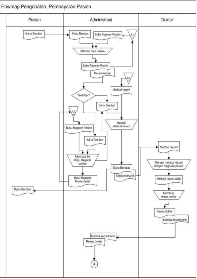 Gambar 4.2 Flowmap Prosedur Pengobatan dan Pembayaran Pasien  