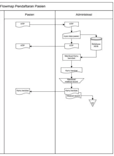 Gambar 4.10. Flow Map Pendaftaran Pasien Yang Diusulkan 