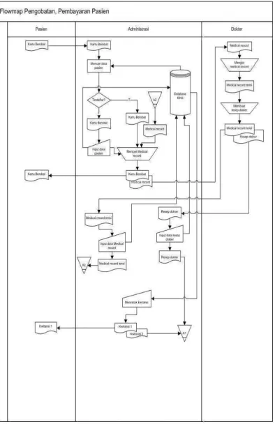 Gambar 4.11. Flow Map Pengobatan & Pembayaran Pasien Yang Diusulkan