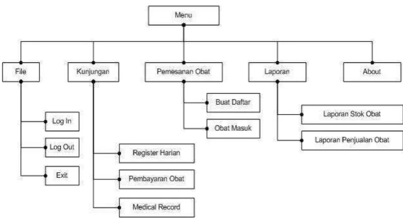 Gambar 4.20. Struktur Menu 