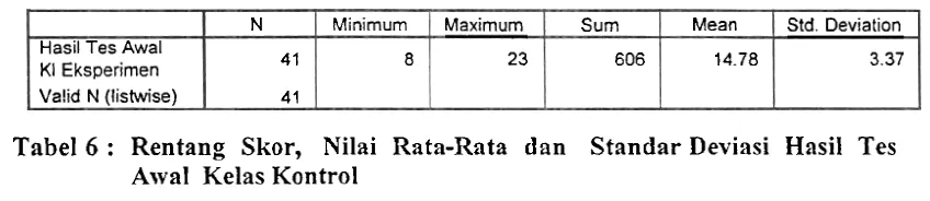 Tabel 6 : Rentang Skor, Nilai Rata-Rata dnn Standar Deviasi Hasil Tes 