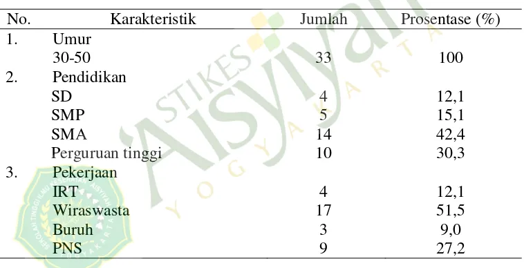 Tabel. 1 Distribusi Karakteristik Responden berdasarkan karakteristik umur, pendidikan dan pekerjaan di Puskesmas Banguntapan I Bantul 