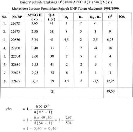 Tabel 6 Kuadrat selisih ranglung ( D~ ) Nilai APKG I1 ( x ) cia* QA ( y ) 