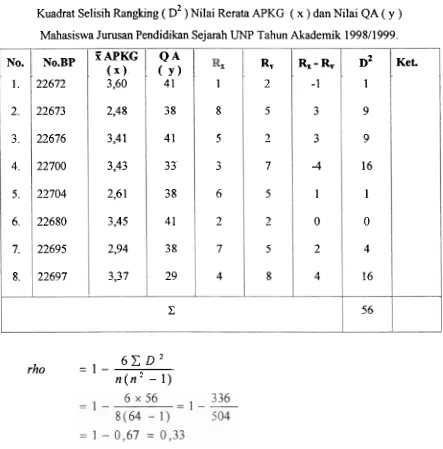 Tabel 7. Kuadrat Selisih Rangkmg ( D~ ) Nilai Rerata APKG ( x ) dan Nilai QA ( y ) 