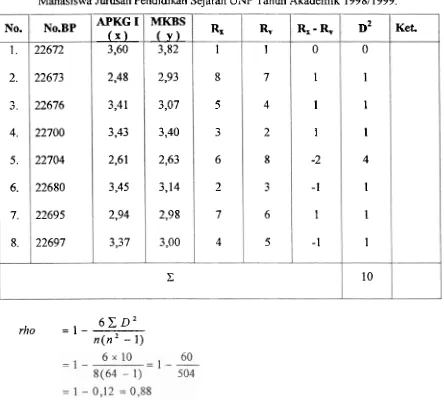 Tabel 13 Kuadrat Selisih Rangking ( D~ ) Rerata APKG ( x ) dan Angka Kuadrat MKBS ( y ) 