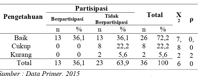 Tabel 4.4 Hubungan Pengetahuan Pada Wanita Usia Subur dengan   Partisipasi  Deteksi Dini Kanker Serviks di Klebakan  Sentolo Kulon Progo  Yogyakarta Tahun 2015