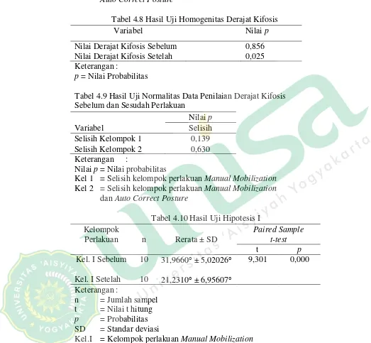 Tabel 4.8 Hasil Uji Homogenitas Derajat Kifosis 