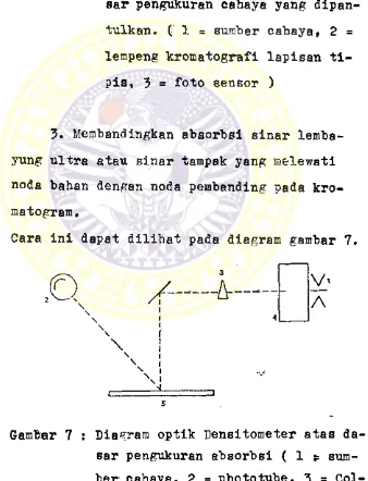 Gambar 7 : Diagram optik Densitometer atas da­