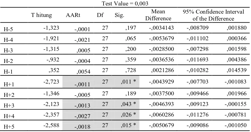 Tabel 4. “Hasil Uji “One-Sample Test 