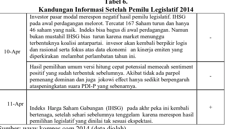 Tabel 6. Kandungan Informasi Setelah Pemilu Legislatif 2014 