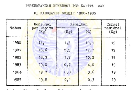 TABEL 14PERKEMBANGAN KONSUMSI PER KAPITA IKAN 