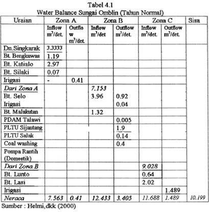Tabel 4.1 Water Balance Sungai Omblin (Tahun Normal) 