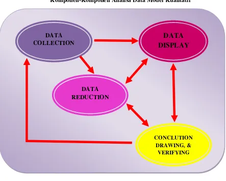 Gambar 3.2 Komponen-Komponen Analisa Data Model Kualitatif 