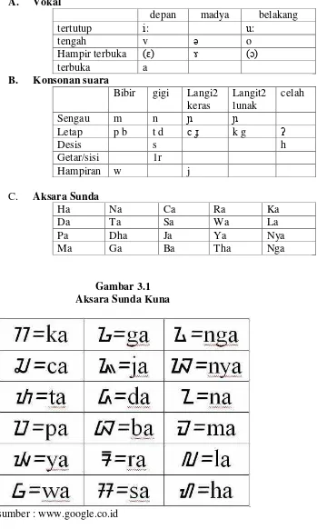 Gambar 3.1 Aksara Sunda Kuna 