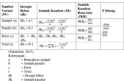 Tabel 3.8 Ringkasan Analisis Varians Klasifikasi Tunggal 