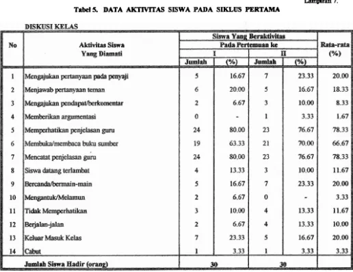 Tabel 5. DATA AKTWiTAS SISWA PADA SIKLUS PERTAMA 
