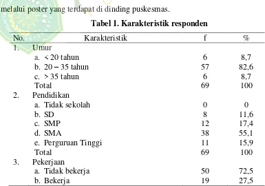 Tabel 1. Karakteristik responden 