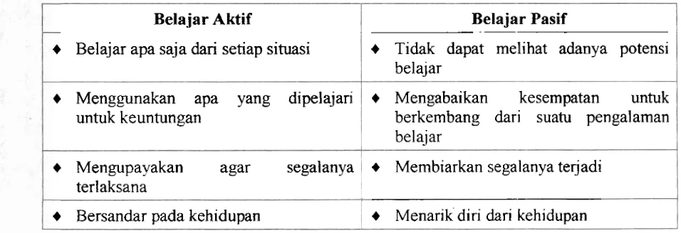 Tabel 1. Perbedaan antara belajar aktif dan pasif. 