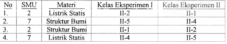 Tabel 3. Kelas-kelas eksperimen sesuai dengan materi yang diajarkan. 