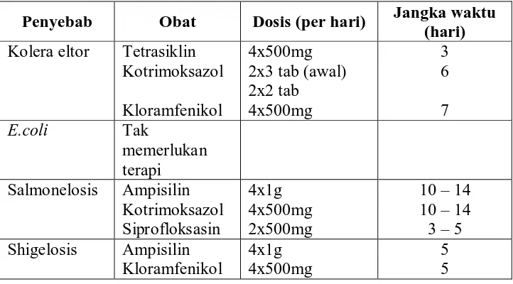 Tabel 2.6. Daftar obat dan dosis berdasarkan penyebab diare 