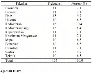 Tabel 5.2 Karakteristik responden berdasarkan umur 