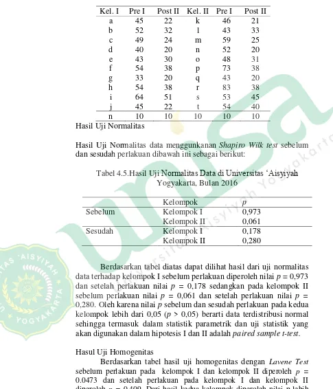 Tabel 4.5.Hasil Uji Normalitas Data di Universitas „Aisyiyah 