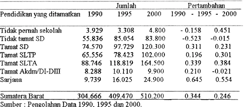 Tabel 2. Perubahatl Penduduk L&i-laki Perkotaarl Umur 10 Tahun Keatas Menurut Tingkat Pendidikan Tertingi Yang Ditamatkan 1990 - 2000 
