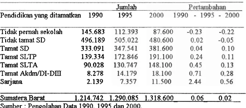 Tabel 5. Perubahan Penduduk Perempuan Pedesaan Unlur 10 Tahun Keatas Menurut Tingkat Pendidikan Tertinggi Yang Ditamdan 1990-2000