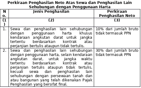 Tabel 1.6Perkiraan Penghasilan Neto Atas Imbalan Jasa Teknik, Jasa