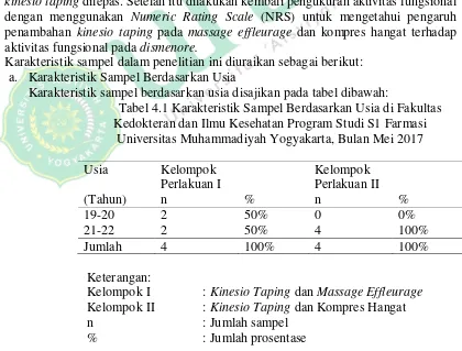 Tabel 4.1 Karakteristik Sampel Berdasarkan Usia di Fakultas 