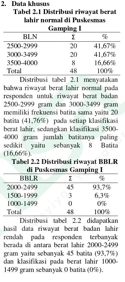 Tabel 2.1 Distribusi riwayat berat 