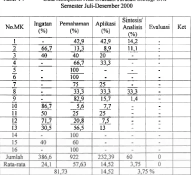 Tabel 1 : Data Komposisi Alat Evaluasi Jumsan Biologi UNP 