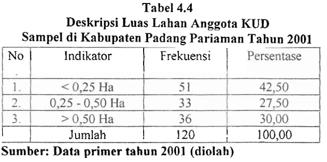 Tabel 4.4 Deskripsi Luas Lahan Anggota KUD 