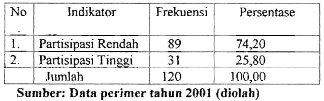 Tabel 4.6 Deskripsi Partisipasi Anggota KUD Sampel 