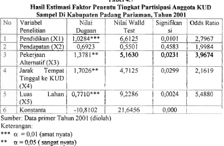 Tabel 4.7 Hasil Estimasi Faktor Penentu Tingkat Partisipasi Anggota KUD 