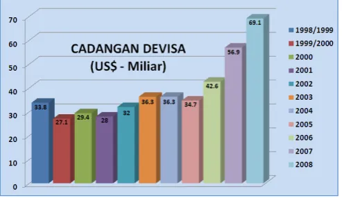 Grafik 5. Cadangan devisa pada era reformasi