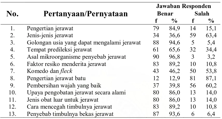 Tabel 5.3. Distribusi frekuensi  jawaban responden pada variabel pengetahuan 