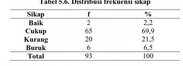 Tabel 5.7. Distribusi frekuensi tingkat pengetahuan berdasarkan usia 