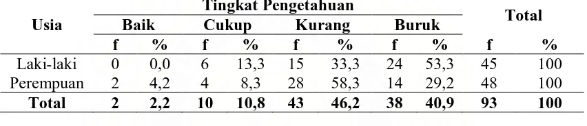 Tabel 5.8. Distribusi frekuensi tingkat pengetahuan berdasarkan jenis kelamin 