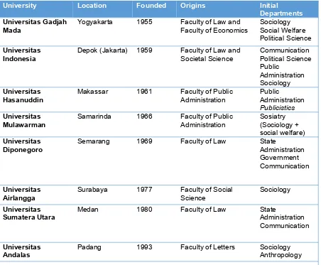 Table 1. Initial Faculty of social and political science in Indonesian public universities