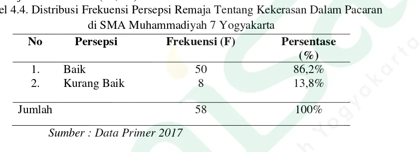 Tabel 4.4. Distribusi Frekuensi Persepsi Remaja Tentang Kekerasan Dalam Pacaran 