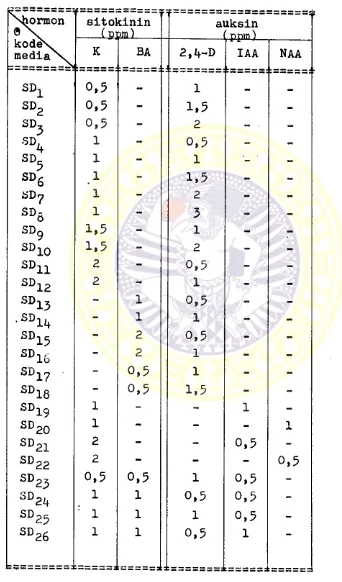 Tabel II. Kombinasi aan kadar hormon pertumbuhan yang di- tambahkan pada media MS untuk periumbuhan kalus Agave amaniensis Trel