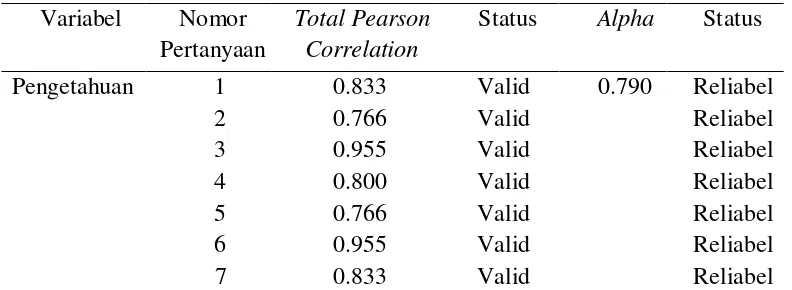 Tabel  4.1 Hasil uji validitas dan reabilitas kuesioner 