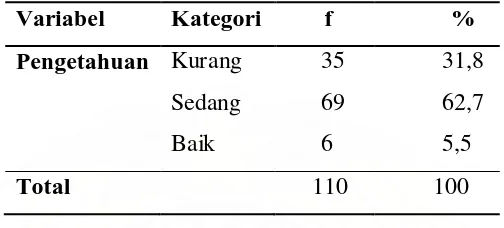 Tabel 5.3 Distribusi  frekuensi hasil uji tingkat pengetahuan responden 