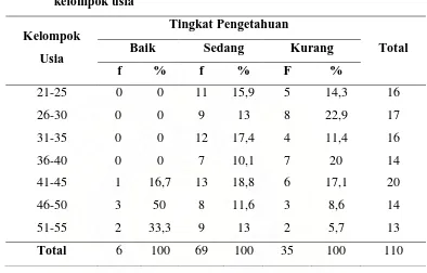 Tabel 5.5 Distribusi frekuensi hasil uji tingkat pengetahuan berdasarkan 
