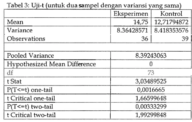 Tabel 3: Uji-t (untuk dua sampel dengan variansi yang sama) 