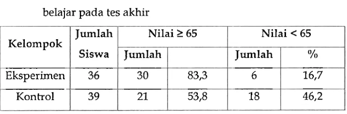 Tabel 4: Jumlah dan persentase siswa yang mencapai ketuntasan 