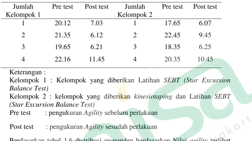 Tabel 1.6 Distribusi responden Pre dan Post Agility 
