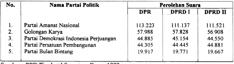 Tabel 1 Lima Partai Besar Pada Pemilu 1999 di Sumatera 